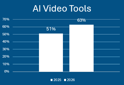 AI for video creation usage chart