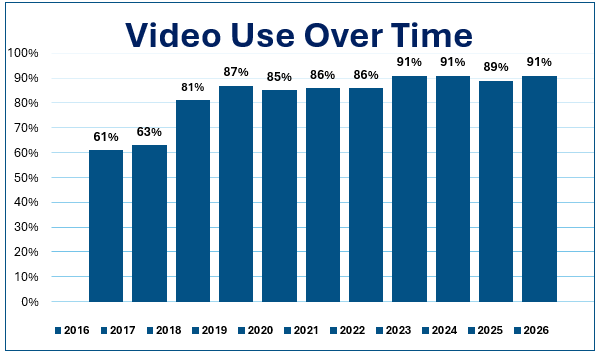Chart showing video usage growth over time 2016-2026