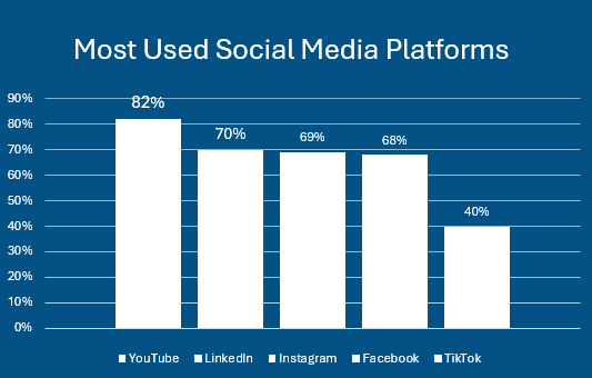 most used social media by marketers chart